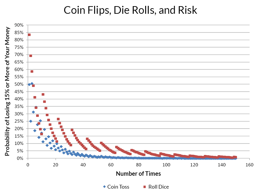 Explaining Investment Risk and Diversification Using Coin Flips and Die Rolls.